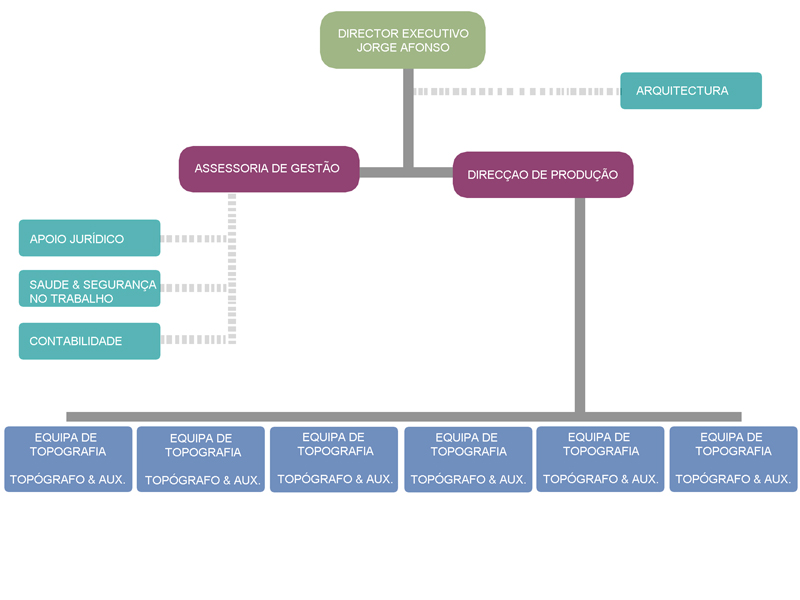 Organigrama J.A. Topografia